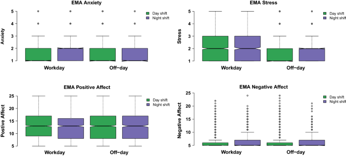 Daytime meals may reduce health risks of night shift work