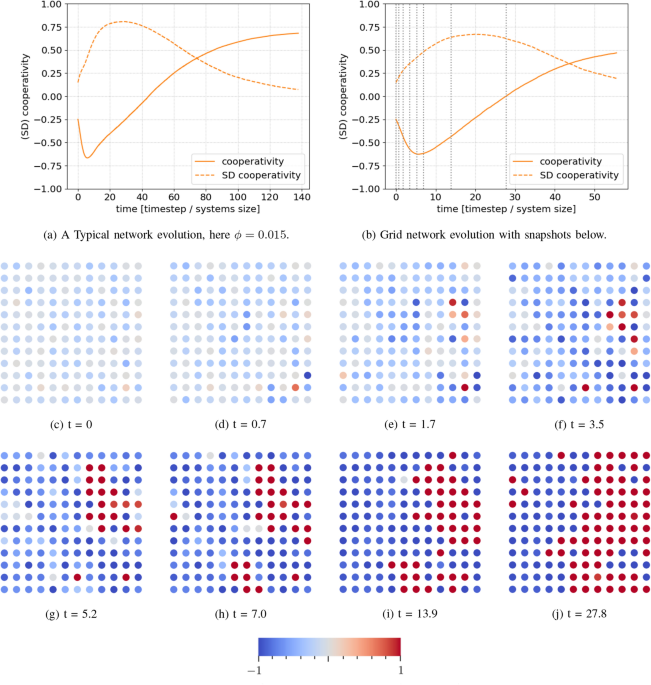 Dynamics Of Collective Action To Conserve A Large Common Pool Resource Scientific Reports