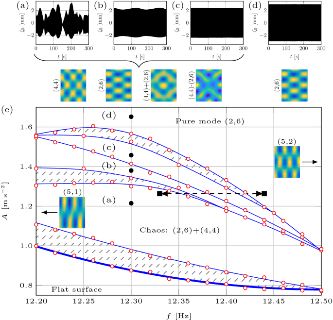 Controlling Chaos By The System Size Scientific Reports Controlling Chaos By The System Size Scientific Reports