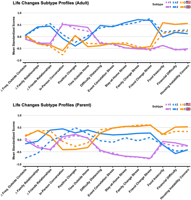 The Coronavirus Health And Impact Survey Crisis Reveals Reproducible Correlates Of Pandemic Related Mood States Across The Atlantic Scientific Reports