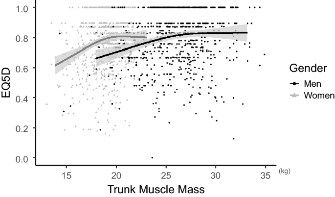 Association between trunk muscle mass and log for visual analog scale