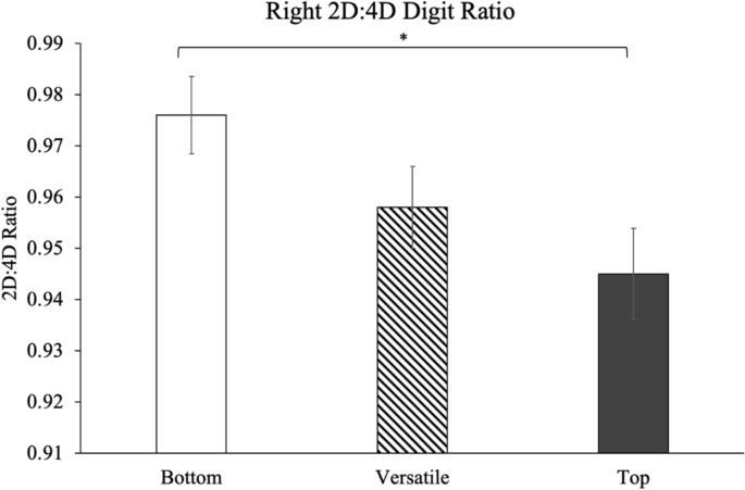 Differences In Digit Ratios Between Gay Men Who Prefer Receptive Versus Insertive Sex Roles Indicate A Role For Prenatal Androgen Scientific Reports Differences In Digit Ratios Between Gay Men Who Prefer Receptive Versus Insertive Sex Roles Indicate A Role For Prenatal Androgen Scientific Reports
