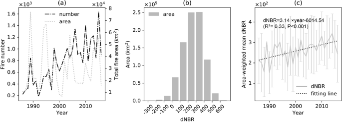 North American Boreal Forests Are A Large Carbon Source Due To Wildfires From 1986 To 16 Scientific Reports