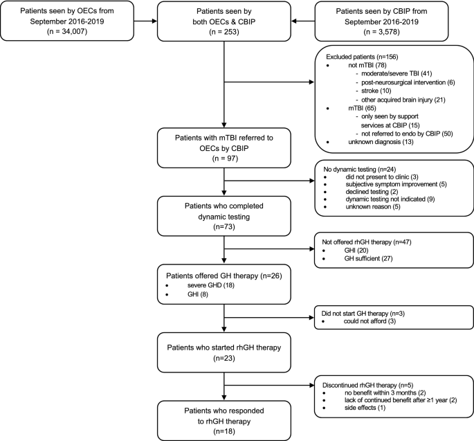 Assessment of neuroendocrine dysfunction following traumatic brain injury.