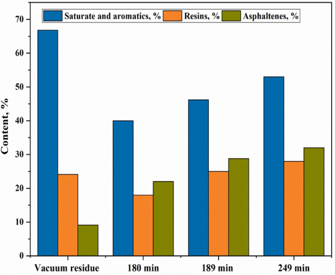 Experimental Study Of Non-Oxidized And Oxidized Bitumen Obtained.