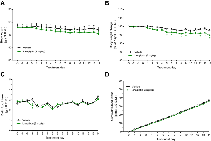 linagliptin glp 1 Characterization of combined linagliptin and Y2R agonist treatment in  diet-induced obese mice