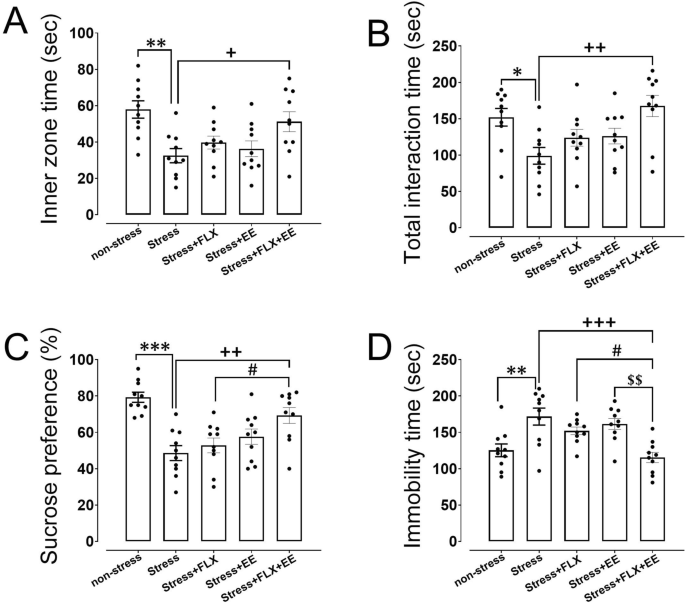 The Combination Of Fluoxetine And Environmental Enrichment Reduces Postpartum Stress Related Behaviors Through The Oxytocinergic System And Hpa Axis In Mice Scientific Reports
