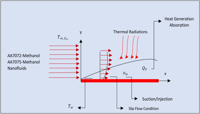 Thermal transport investigation in aa7072 and aa7075 aluminum alloys nanomaterials based radiative nanofluids by considering the multiple physical flo