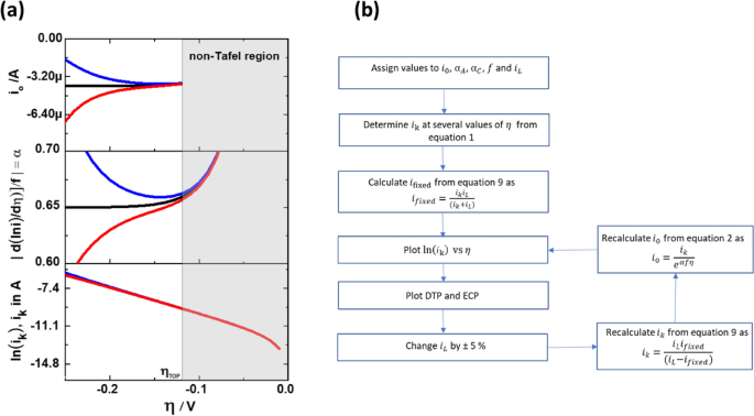A simple and effective method for the accurate extraction of kinetic  parameters using differential Tafel plots