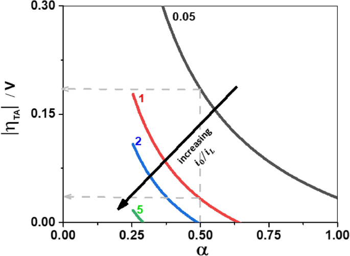 A simple and effective method for the accurate extraction of kinetic  parameters using differential Tafel plots