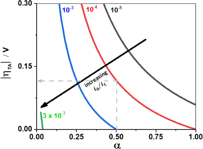 A simple and effective method for the accurate extraction of kinetic  parameters using differential Tafel plots