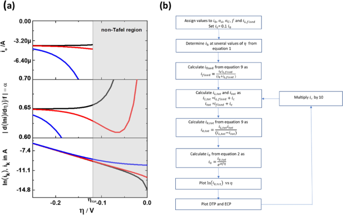 TAFEL EXTRAPOLATION METHOD