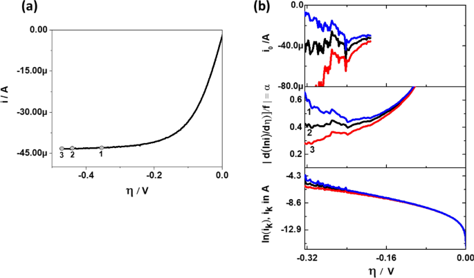 Mass transport corrected Tafel plots.The kinetic curren