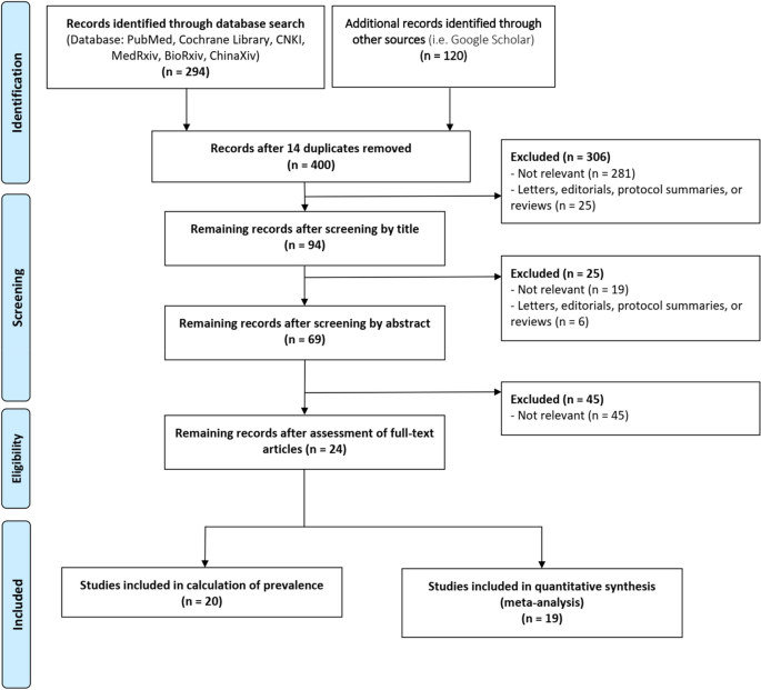 Prevalence and prognostic associations of cardiac abnormalities among hospitalized patients with covid-19: a systematic review and meta-analysis