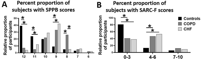 Prediction Of Sarcopenia Using A Battery Of Circulating Biomarkers Scientific Reports
