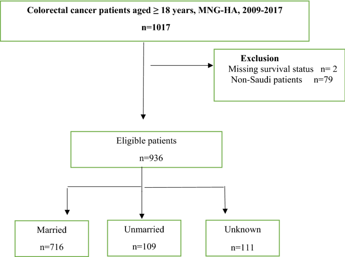 The Effect Of Marital Status On Stage At Diagnosis And Survival In Saudis Diagnosed With Colorectal Cancer Cancer Registry Analysis Scientific Reports