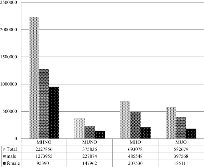 Obesity Metabolic Health And Urological Disorders In Adults A Nationwide Population Based Study Scientific Reports