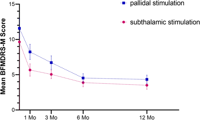 Pallidal versus subthalamic deep-brain stimulation for meige syndrome: a  retrospective study | Scientific Reports