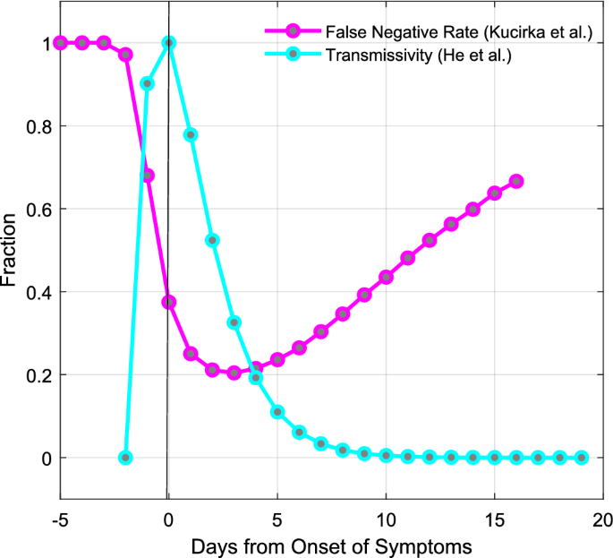 Did you test negative when sick or exposed to COVID? Here's what it means