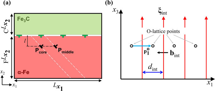 The Lattice Dislocation Trapping Mechanism At The Ferrite Cementite Interface In The Isaichev Orientation Relationship Scientific Reports