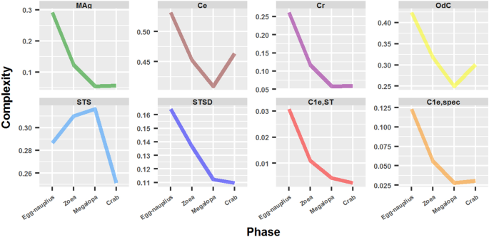 A network analysis of crab metamorphosis and the hypothesis of development  as a process of unfolding of an intensive complexity