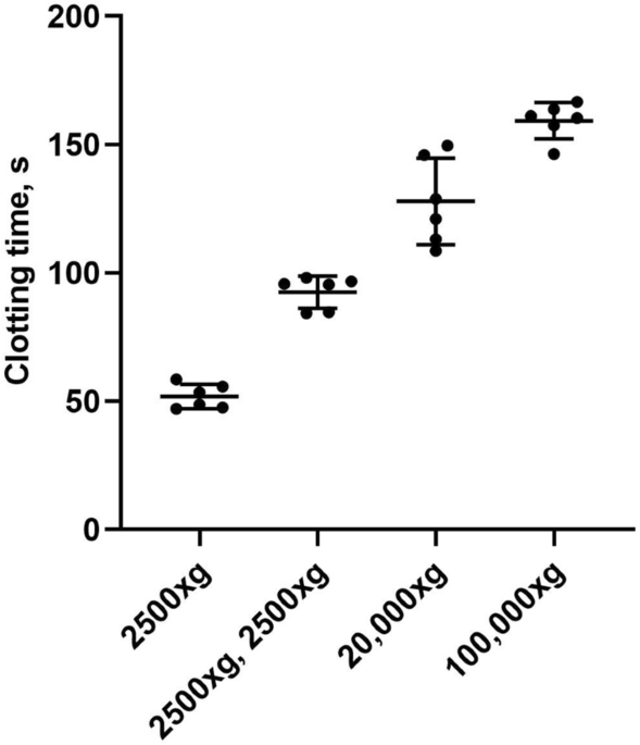 A modified clot-based assay to measure negatively charged procoagulant phospholipids