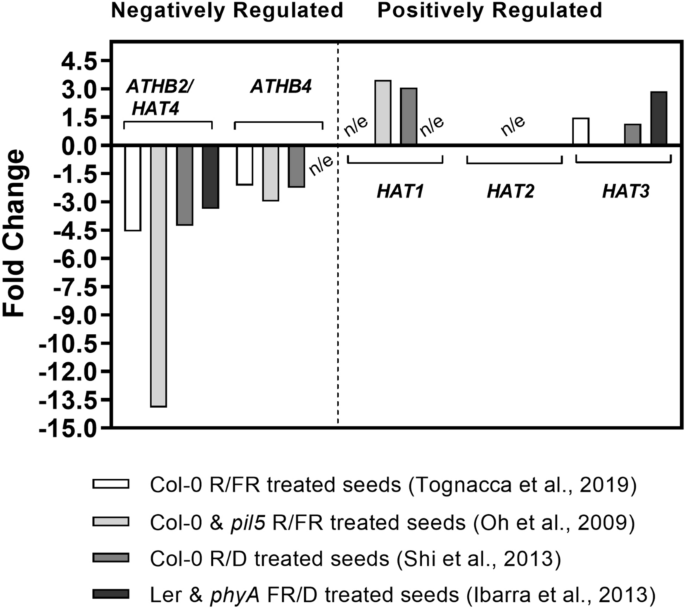 Athb2 Is A Negative Regulator Of Germination In Arabidopsis Thaliana Seeds Scientific Reports Athb2 Is A Negative Regulator Of Germination In Arabidopsis Thaliana Seeds Scientific Reports