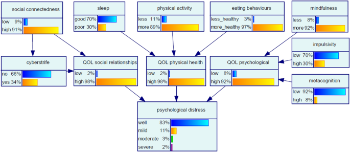 Early intervention in psychological distress - University of Canberra