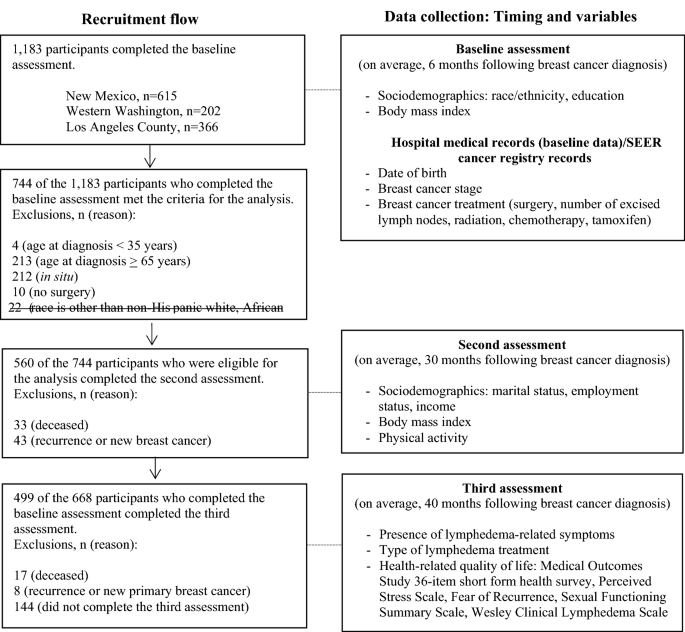 Self Reported Symptoms Of Arm Lymphedema And Health Related Quality Of Life Among Female Breast Cancer Survivors Scientific Reports Self Reported Symptoms Of Arm Lymphedema And Health Related Quality Of Life Among Female Breast Cancer Survivors Scientific Reports