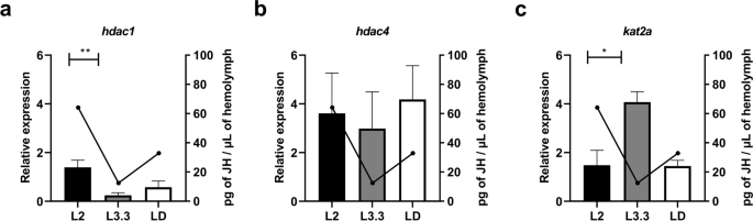 10 Hydroxy 2e Decenoic Acid 10hda Does Not Promote Caste Differentiation In Melipona Scutellaris Stingless Bees Scientific Reports