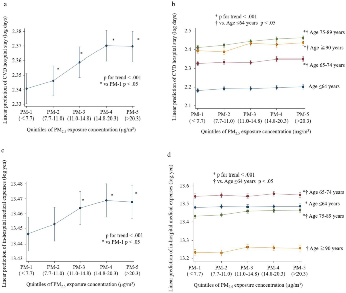 Long-term exposure to ambient PM2·5, active commuting, and farming activity  and cardiovascular disease risk in adults in China: a prospective cohort  study - The Lancet Planetary Health