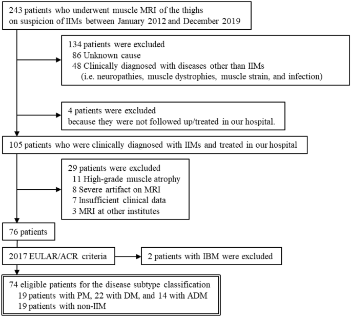 Texture Analysis Of Muscle Mri Machine Learning Based Classifications In Idiopathic Inflammatory Myopathies Scientific Reports