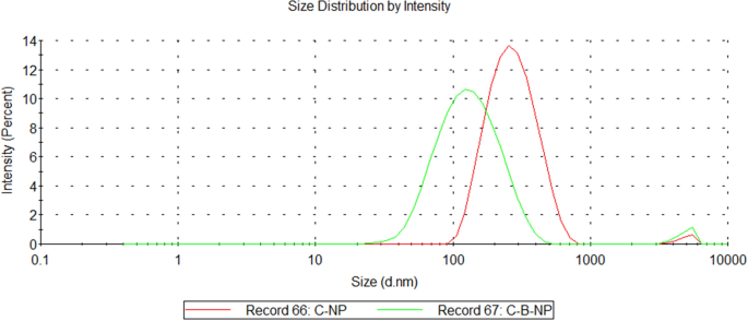 malvern zetasizer percent intesity vs percent volume malvern zetasizer percent intesity vs percent volume