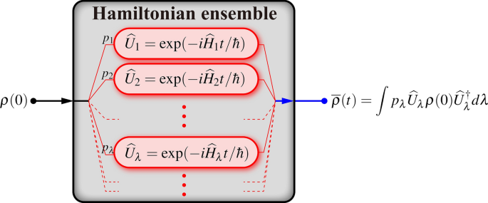 Canonical hamiltonian ensemble representation of dephasing dynamics and the impact of thermal fluctuations on quantum-to-classical transition
