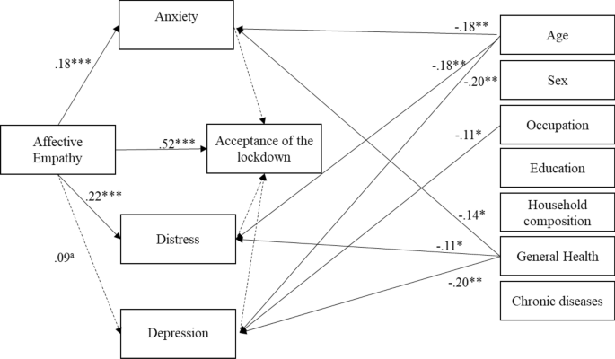 Affective Empathy Predicts Self Isolation Behaviour Acceptance During Coronavirus Risk Exposure Scientific Reports