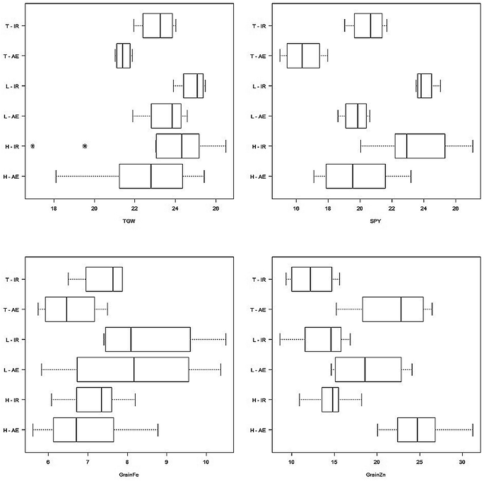 One-thousand grain weight and grain yield of 26 hybrids rice grown