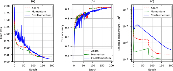 Dalset architect texture CoolMomentum: a method for stochastic optimization by Langevin dynamics with simulated annealing | Scientific Reports Dalset architect texture CoolMomentum: a method for stochastic optimization by Langevin dynamics with simulated annealing | Scientific Reports