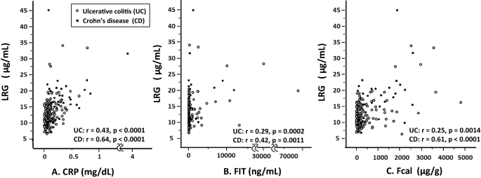Leucine Rich Alpha 2 Glycoprotein As A Marker Of Mucosal Healing In Inflammatory Bowel Disease Scientific Reports Leucine Rich Alpha 2 Glycoprotein As A Marker Of Mucosal Healing In Inflammatory Bowel Disease Scientific Reports