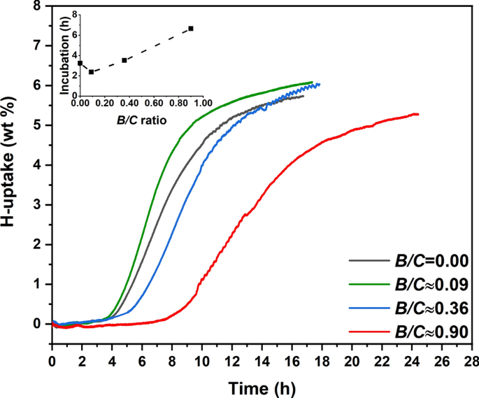 Boron From Net Charge Acceptor To Donor And Its Effect On Hydrogen Uptake By Novel Mg B Electrochemically Synthesized Reduced Graphene Oxide Scientific Reports