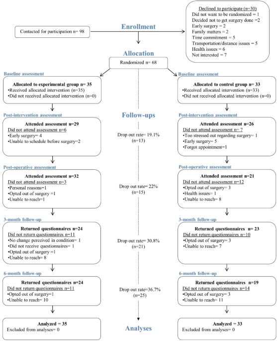 Effectiveness of an exercise-based prehabilitation program for 
