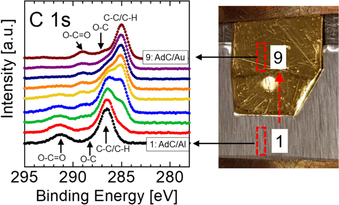 The Same Chemical State Of Carbon Gives Rise To Two Peaks In X Ray Photoelectron Spectroscopy Scientific Reports