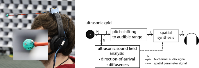 Superhuman spatial hearing technology for ultrasonic frequencies |  Scientific Reports