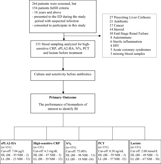 Comparison of spla2iia performance with high-sensitive crp neutrophil percentage pct and lactate to identify bacterial infection