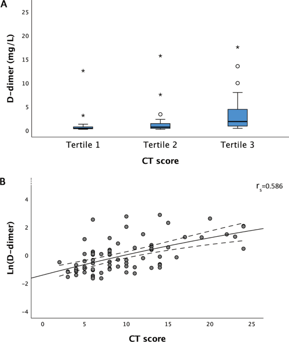 Association Between D Dimer Level And Chest Ct Severity Score In Patients With Sars Cov 2 Pneumonia Scientific Reports