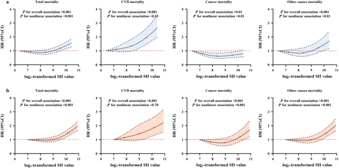 Physical activity attenuates the associations of systemic immune-inflammation index with total and cause-specific mortality among middle-aged and older populations