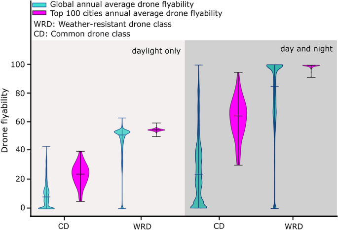 action With other bands overrun Weather constraints on global drone flyability | Scientific Reports