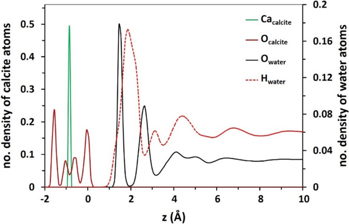 Atomistic Insight Into Salinity Dependent Preferential Binding Of Polar Aromatics To Calcite Brine Interface Implications To Low Salinity Waterflooding Scientific Reports