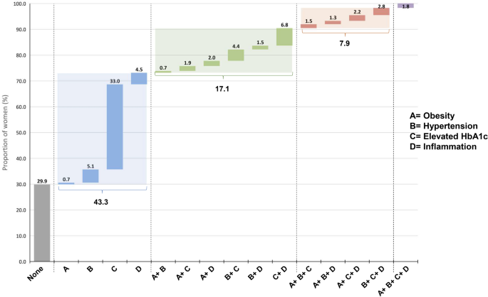 Prevalence And Co Existence Of Cardiometabolic Risk Factors And Associations With Nutrition Related And Socioeconomic Indicators In A National Sample Of Gambian Women Scientific Reports Prevalence And Co Existence Of Cardiometabolic Risk Factors And Associations With Nutrition Related And Socioeconomic Indicators In A National Sample Of Gambian Women Scientific Reports