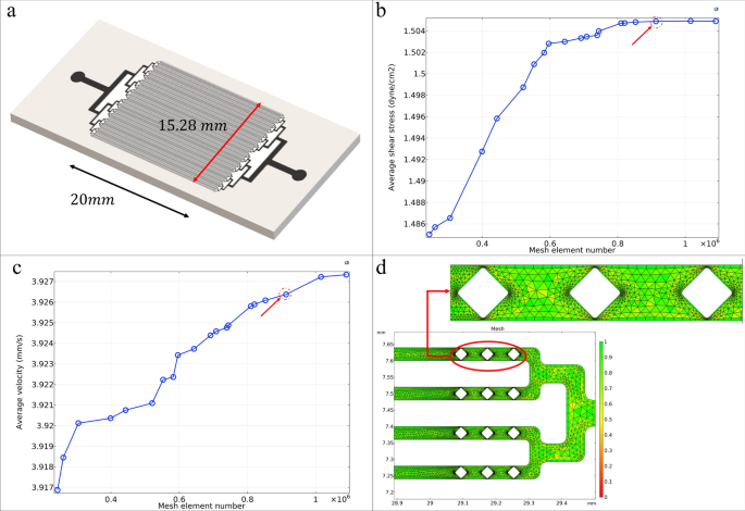 Computational And Experimental Studies Of A Cell Imprinted Based Integrated Microfluidic Device For Biomedical Applications Scientific Reports
