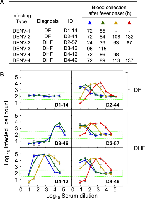 Antibody Dependent Enhancement Representing In Vitro Infective Progeny Virus Titer Correlates With The Viremia Level In Dengue Patients Scientific Reports Antibody Dependent Enhancement Representing In Vitro Infective Progeny Virus Titer Correlates With The Viremia Level In Dengue Patients Scientific Reports